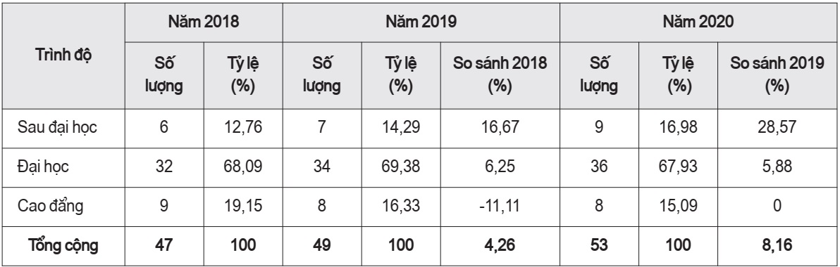 Trình độ nguồn nhân lực tại Agribank Tam Đảo