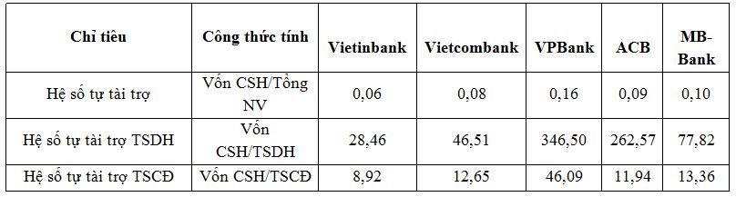 kha-nang-doc-lap-tai-chinh-cua-mot-so-ngan-hang-thuong-mai-co-phan-vao-nam-2021