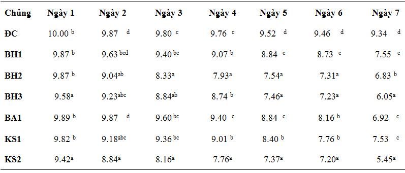 ket-qua-khu-sulfide-cua-cac-chung-vi-khuan-da-phan-lap-duoc