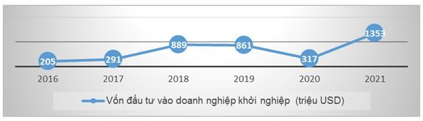 von-dau-tu-vao-doanh-nghiep-khoi-nghiep