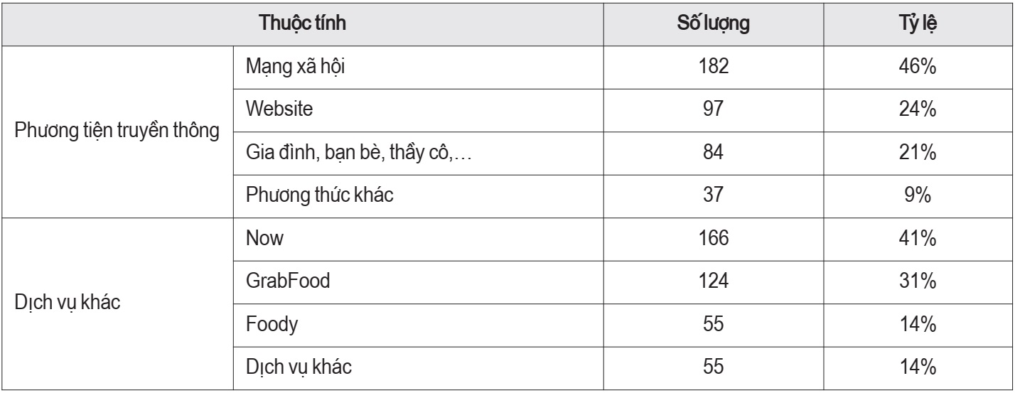 Bảng phân bố mẫu theo một số thuộc tính sinh viên được khảo sát