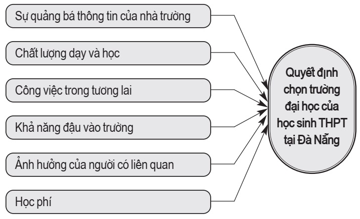 Mô hình nghiên cứu đề xuất