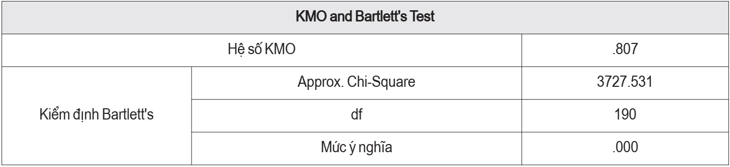 Kiểm định EFA của biến độc lập