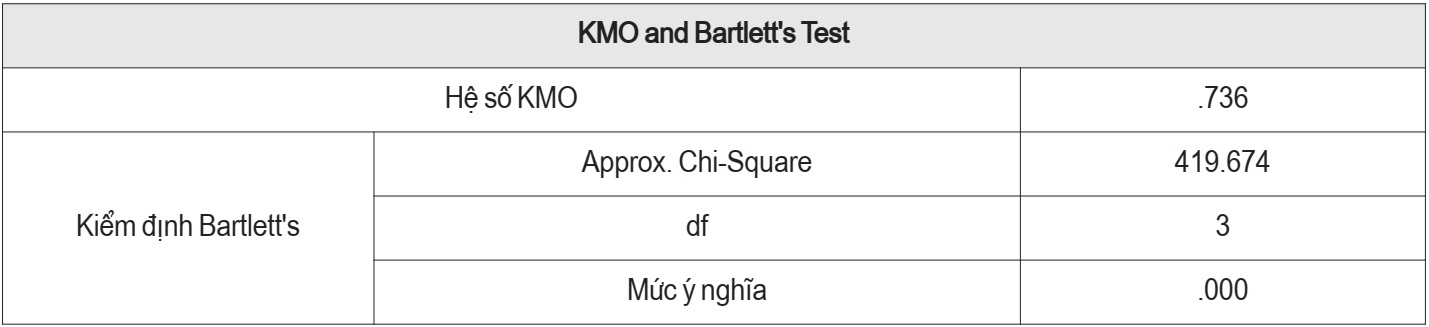 Kiểm định EFA của biến phụ thuộc