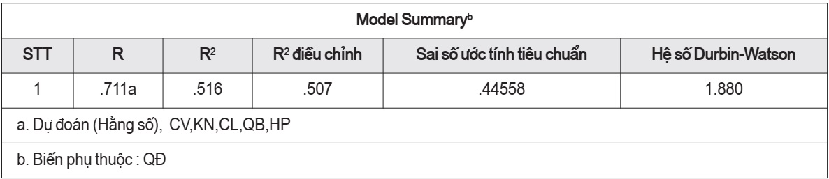 Kiểm định mức độ giải thích của mô hình
