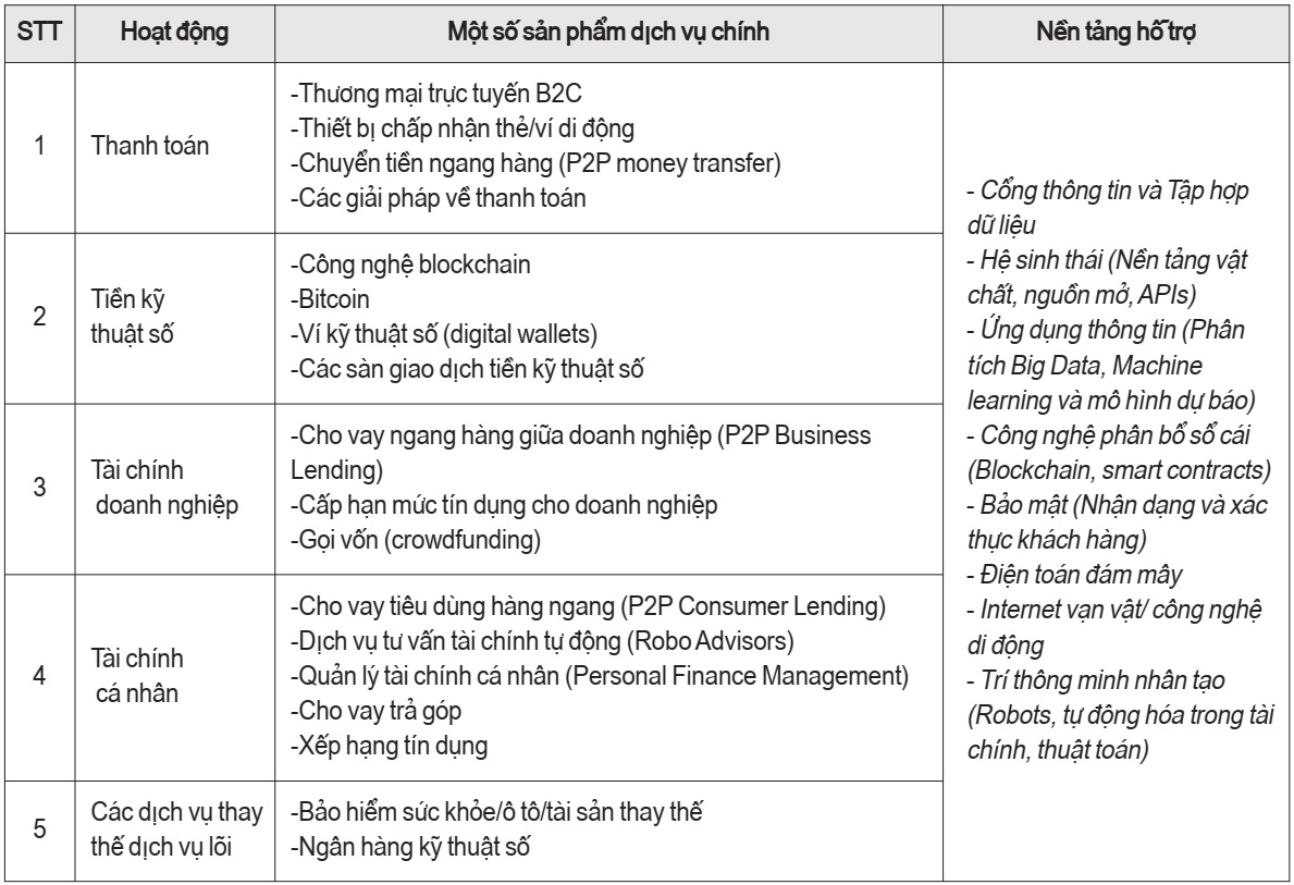 Một số sản phẩm, dịch vụ chính do Fintech cung cap