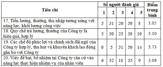 5--ket-qua-khao-sat-che-o-luong-thuong-phuc-loi