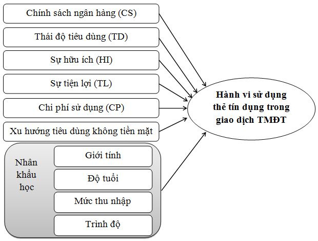cac-yeu-to-anh-huong-en-hanh-vi-su-dung-the-tin-dung-trong-giao-dich-thuong-mai-ien-tu