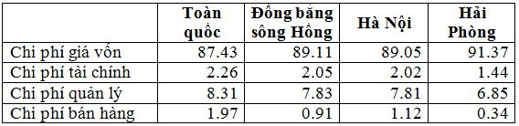 co-cau-chi-phi-van-tai-hang-hoa-uong-bo