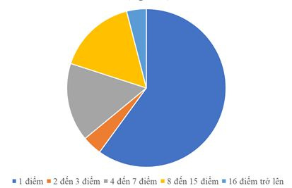 khao-sat-cac-cap-bac-nhu-cau-thong-qua-muc-ich-tren-mang-xa-hoi