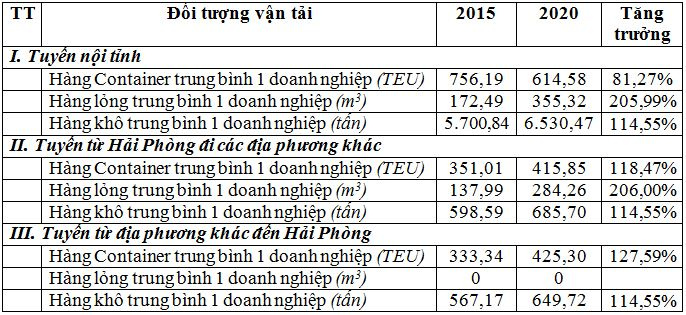 muc-o-tang-truong-khoi-luong-hang-hoa-do-doanh-nghiep-van-tai-hang-hoa-uong-bo-thanh-pho-hai-phong-thuc-hien