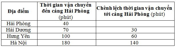 thoi-gian-van-chuyen-hang-hoa-uong-bo-toi-cang-hai-phong