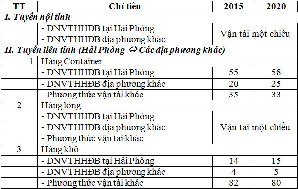 ty-le-van-tai-hang-hoa-hai-chieu