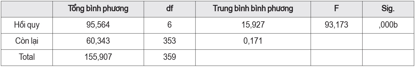Bảng ANOVA của mô hình