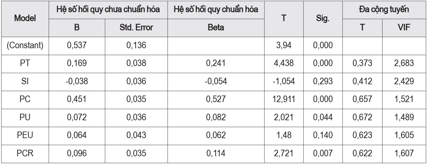 Bảng trọng số hồi quy
