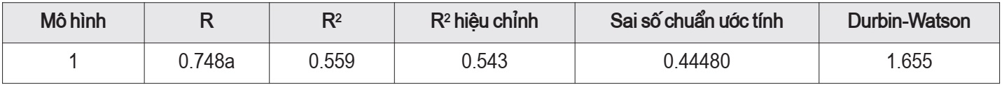 Bảng tóm tắt mô hình hồi quy