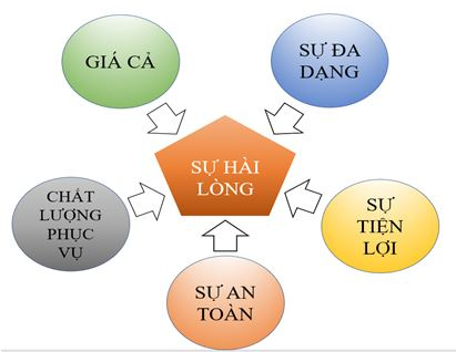 mo-hinh-su-hai-long-cua-khach-hang-trong-cua-hang-tien-loi
