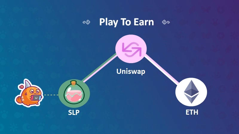 Mô hình Play to Earn của dự án Axie Infinity