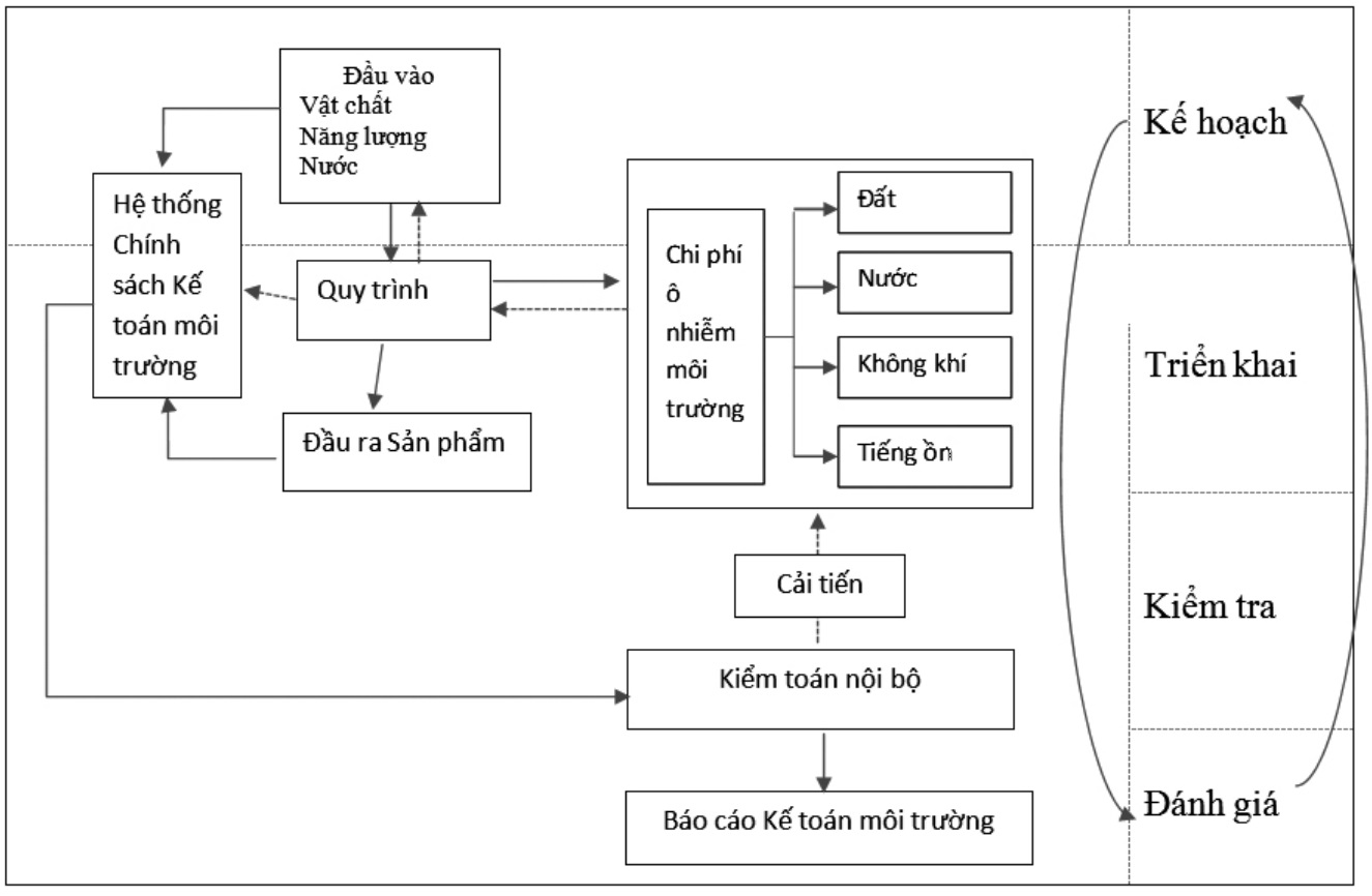 kế toán môi trường