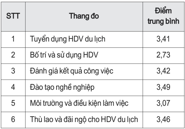 Điểm trung bình các thang đo