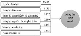 mo-hinh-nghien-cuu-cac-yeu-to-tac-ong-en-nang-luc-canh-tranh-cua-cong-ty