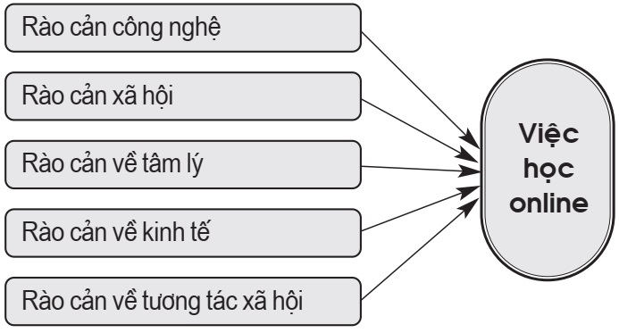 việc học online