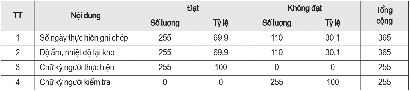 quản lý thuốc