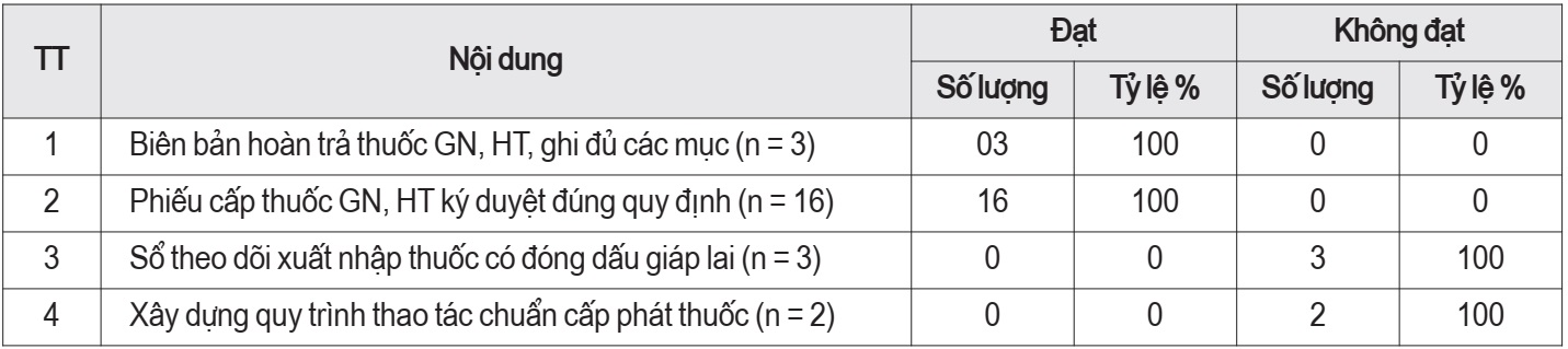 quản lý thuốc