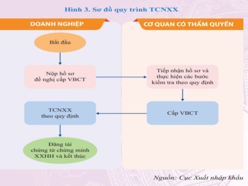 tự chứng nhận