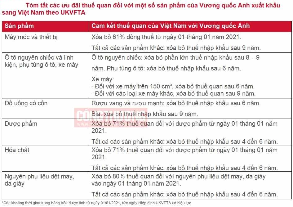 cam kết UKVFTA