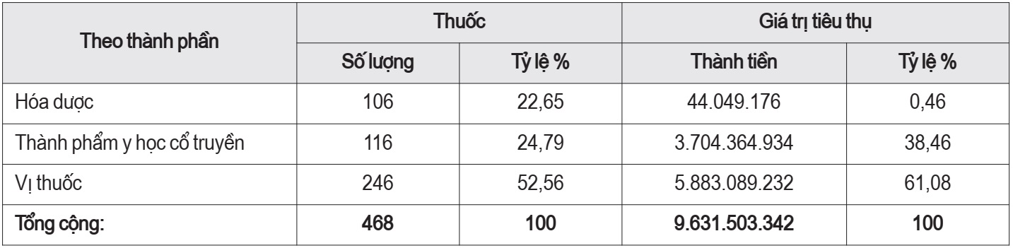 quản lý thuốc