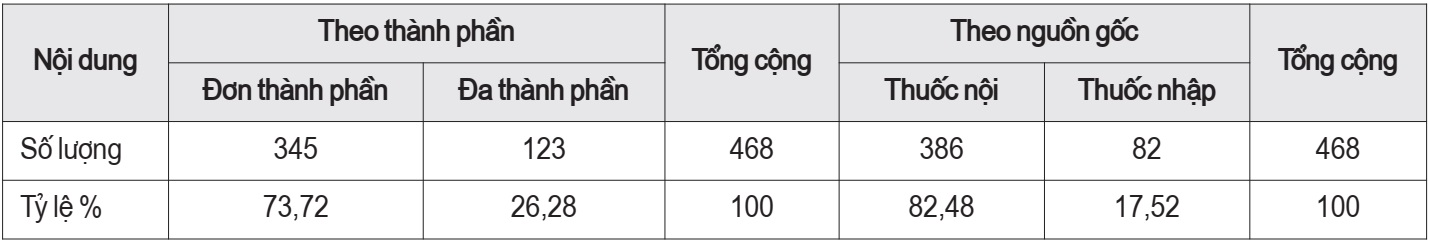 quản lý thuốc