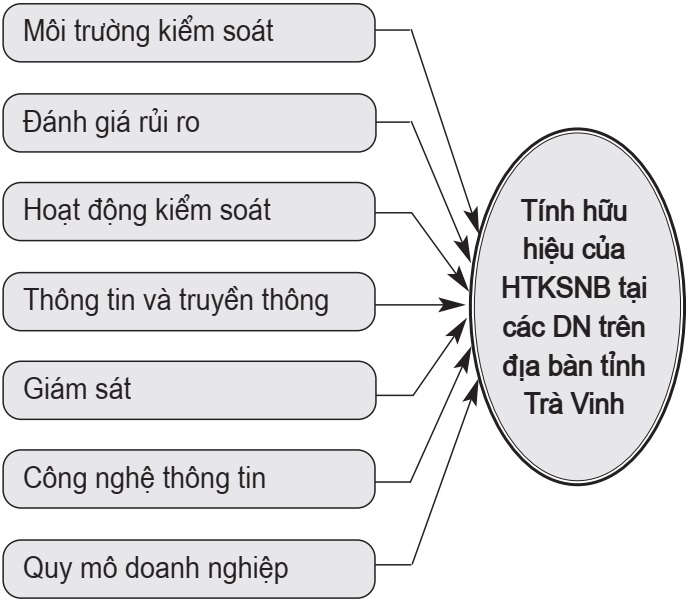 hệ thống kiểm soát nội bộ