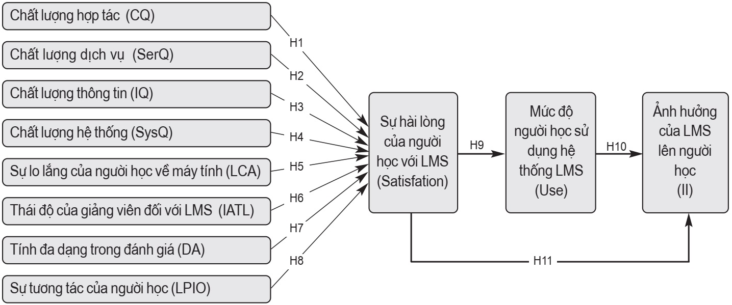 hệ thống quản lý học tập
