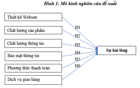 Mô hình nghiên cứu các yếu tố ảnh hưởng đến sự hài lòng chất lượng dịch vụ mua sắm trực tuyến của người M.Cwin800.com thể thao, casino live, bắn cá và slot nổ hũ trẻ tại Thành phố Cần Thơ