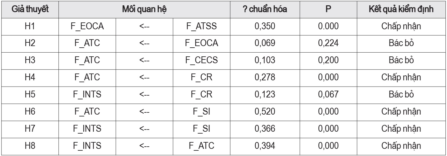thái độ của sinh viên