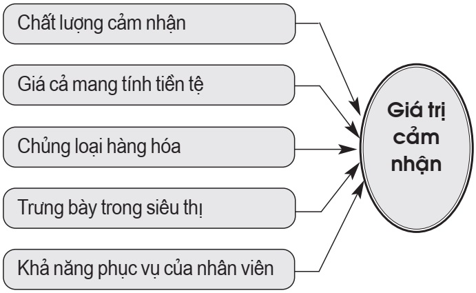 giá trị cảm nhận