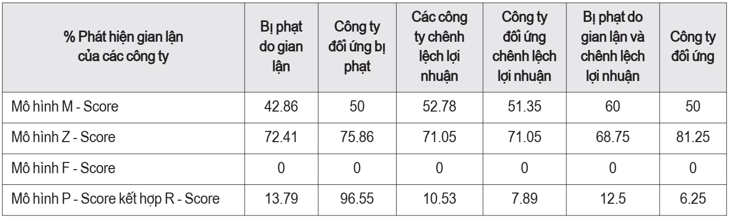 gian lận báo cáo tài chính