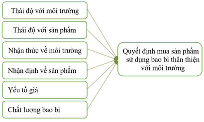 quyết định mua bao bì thân thiện với môi trường