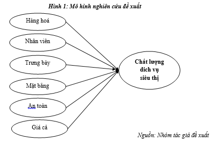 Mô hình nghiên cứu đề xuất trong Phân tích các yếu tố ảnh hưởng đến chất lượng dịch vụ của siêu thị Co.Opmart Cao Lãnh