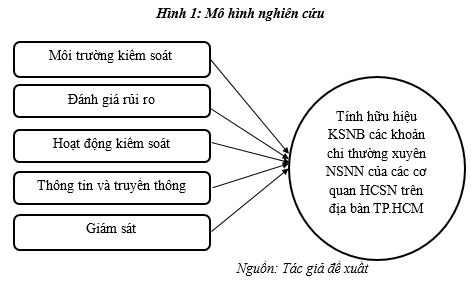 Kiểm soát nội bộ