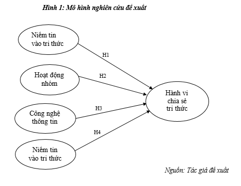 chia sẻ tri thức