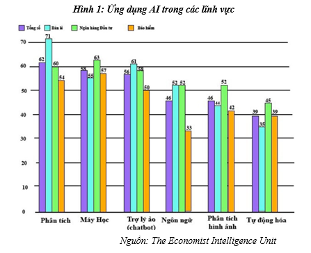 Ứng dụng AI trong các lĩnh vực