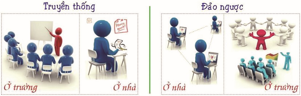 lớp học đảo ngược