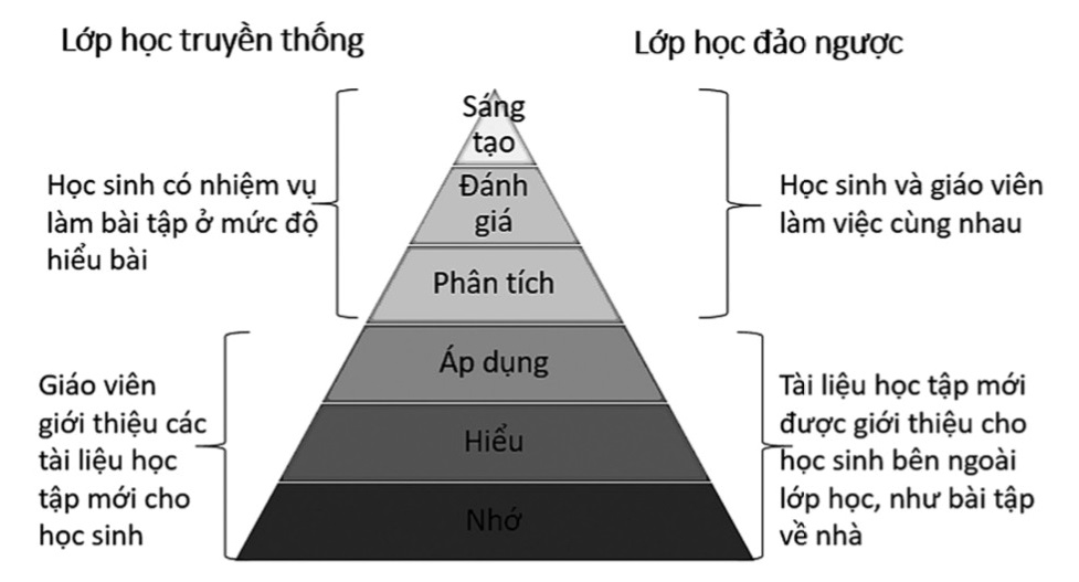 lớp học đảo ngược