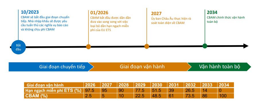 lộ trình CBAM