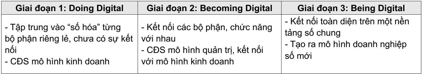 chuyển đổi số