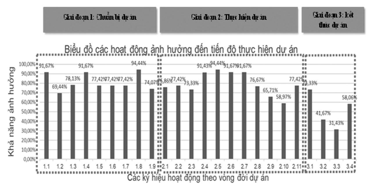 dự án