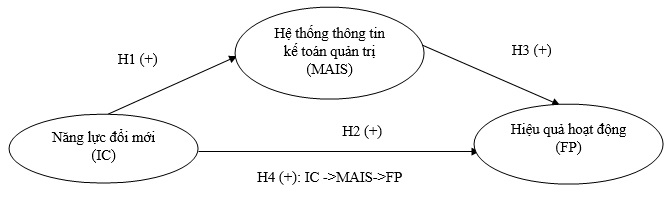 Mô hình nghiên cứu vai trò trung gian của hệ thống thông tin kế toán quản trị trong mối quan hệ giữa năng lực đổi mới và hiệu quả hoạt động Cwincom hiện đang mở