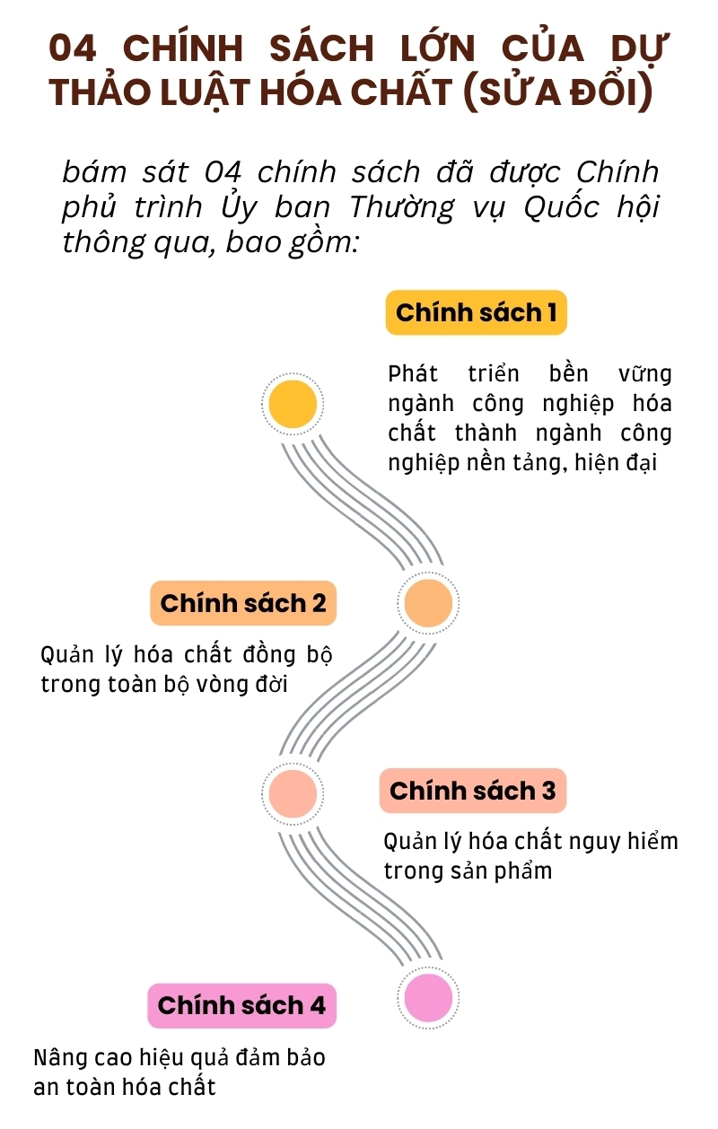 [Infographic] Những điểm nổi bật trong Dự thảo Luật Hóa chất (sửa đổi)